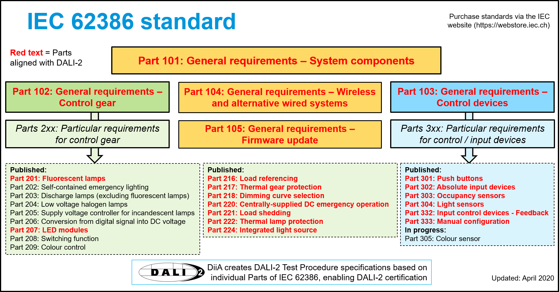 IEC 62386-101, IEC 62386-102 Dali. Dali Protocol. Шина управления Dali. Dali 2. Standard devices